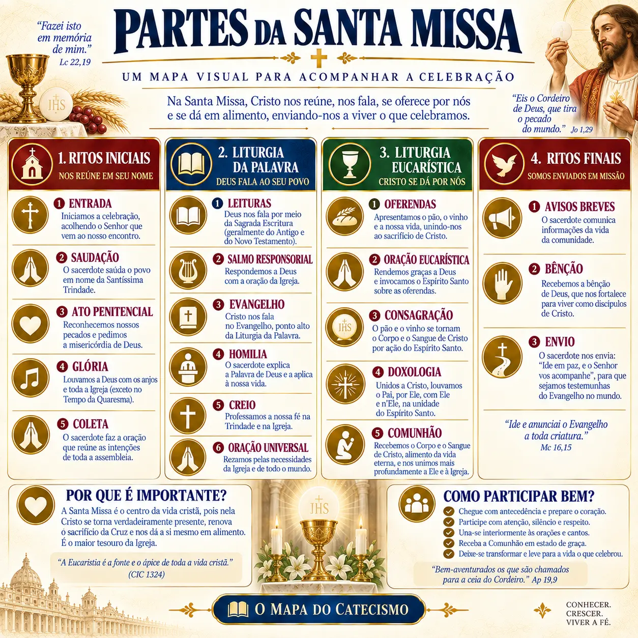 Partes da Santa Missa