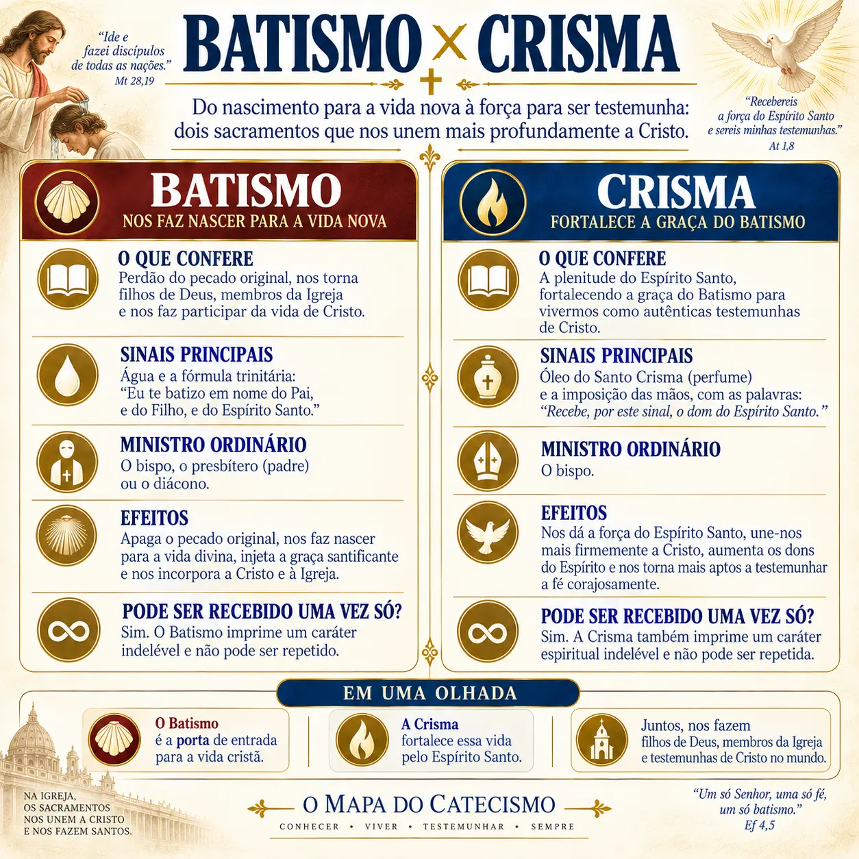 Batismo × Crisma
