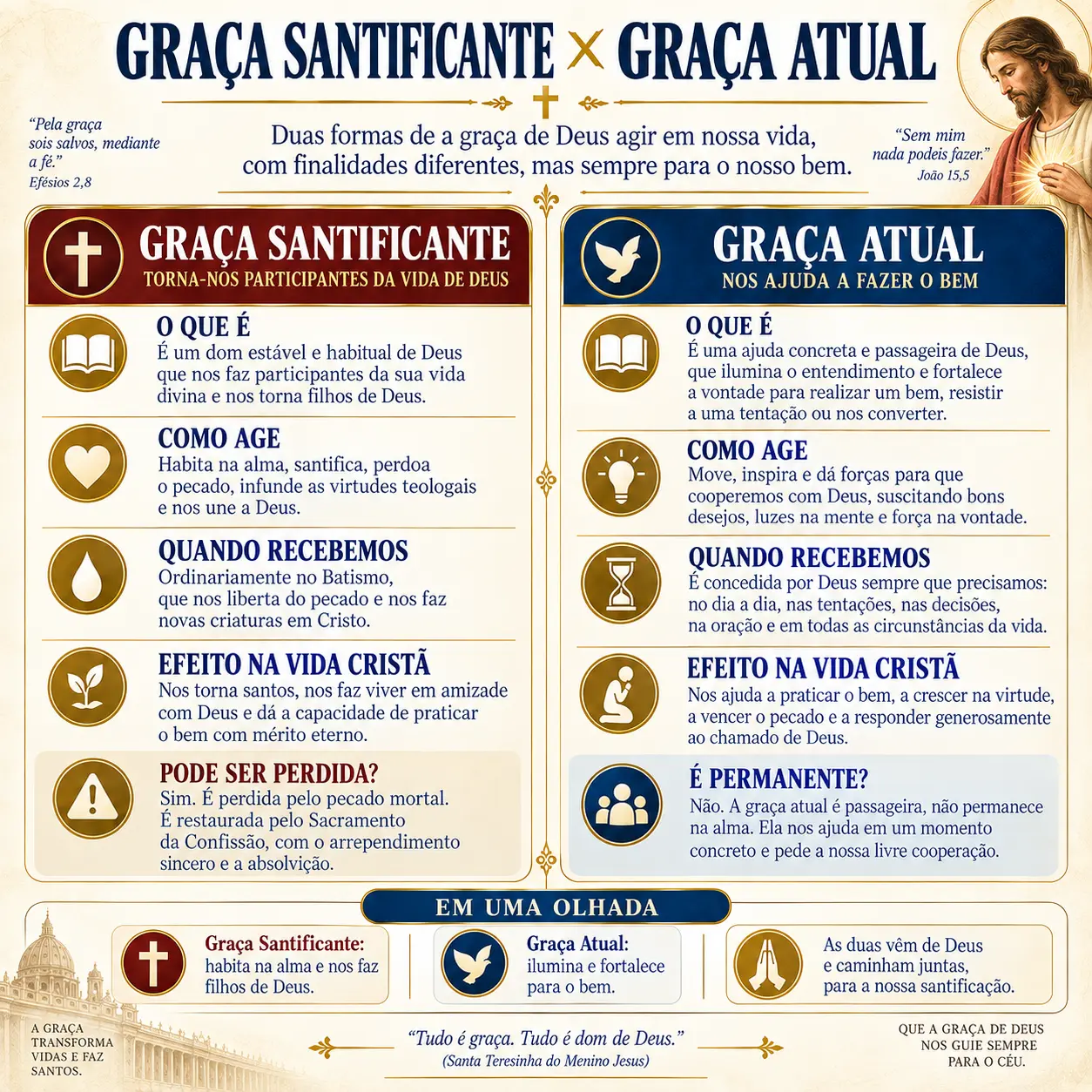 Graça santificante × graça atual