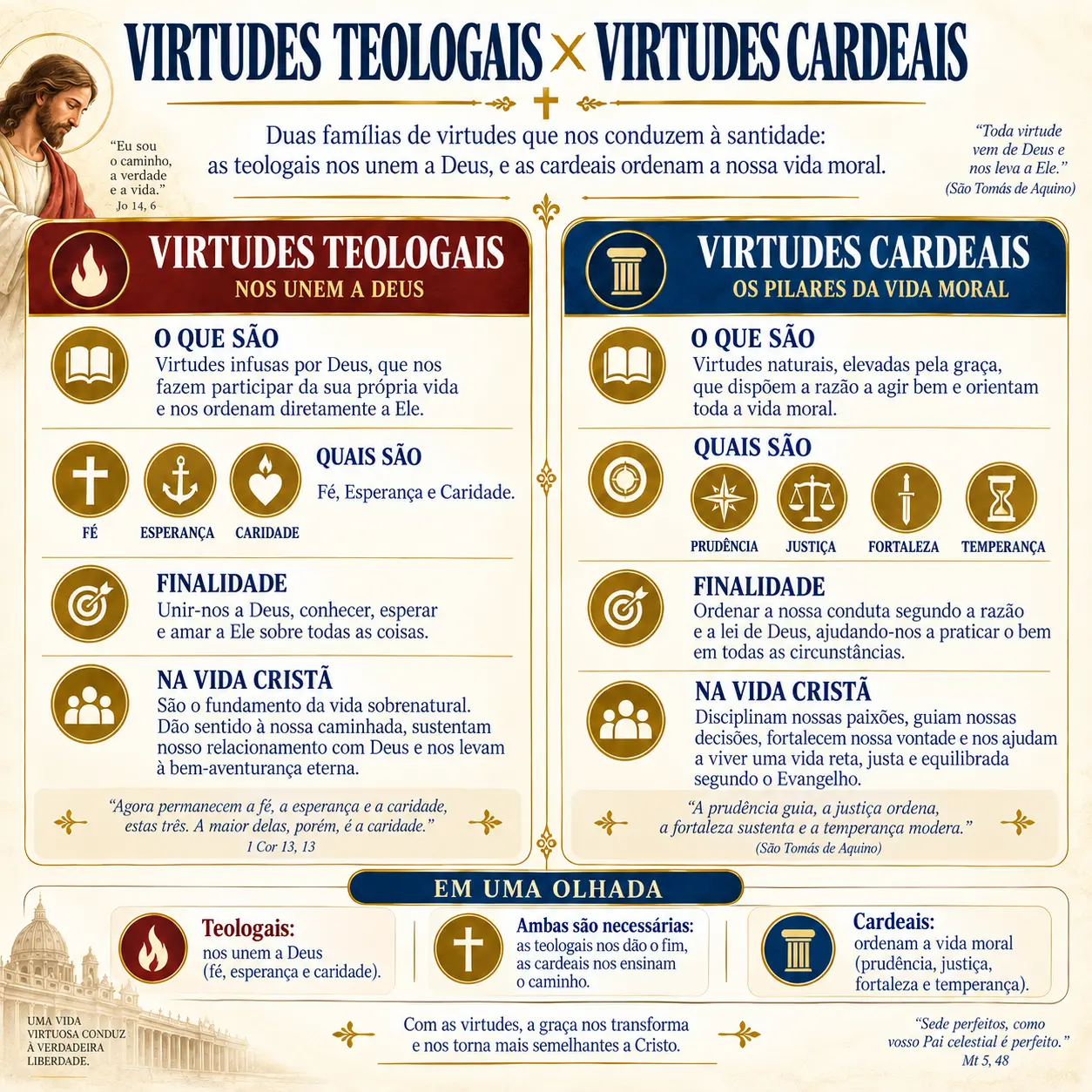 Virtudes teologais × virtudes cardeais