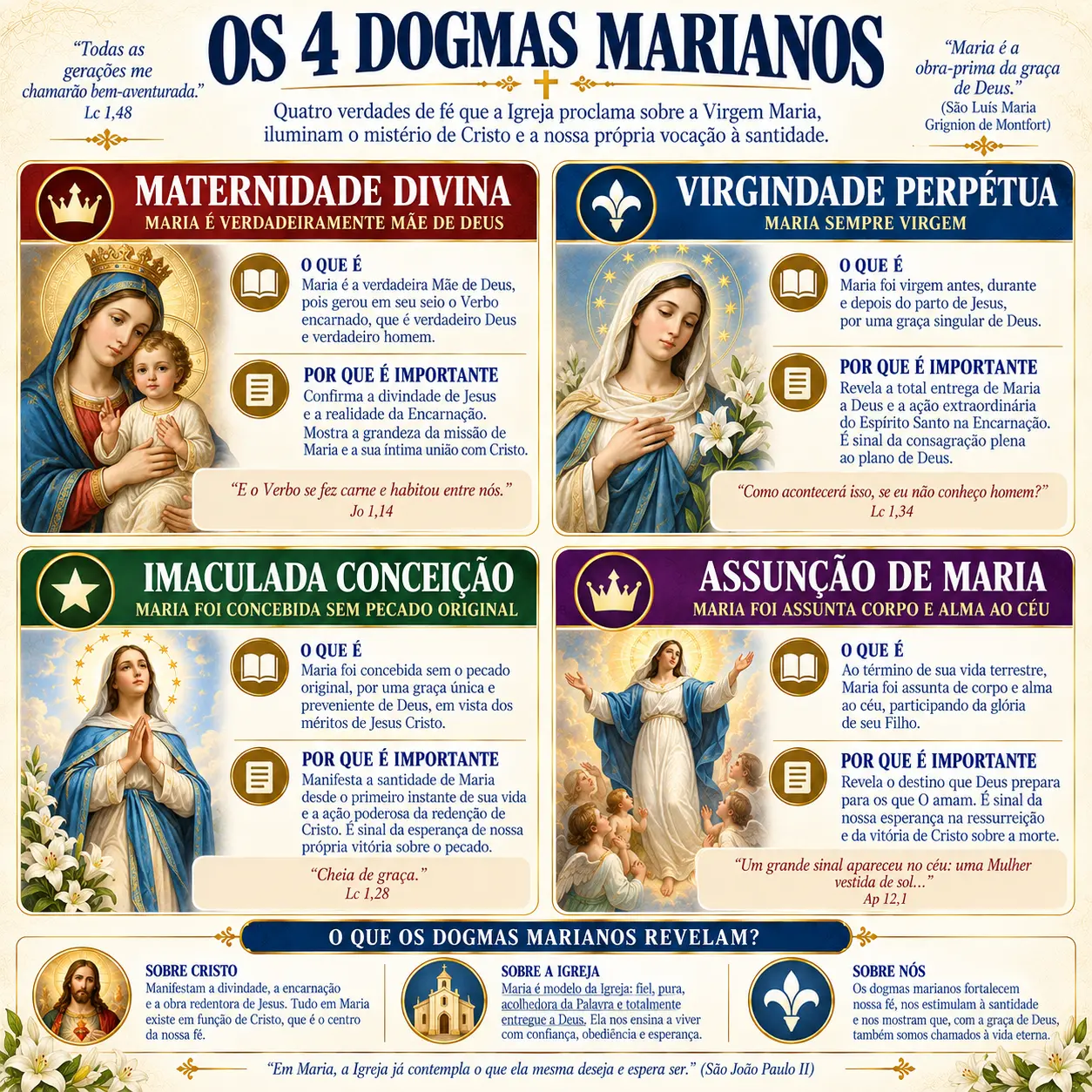 Os dogmas marianos