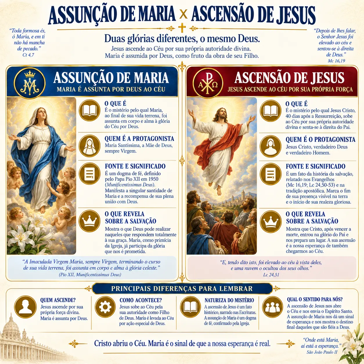 Assunção de Maria × Ascensão de Jesus