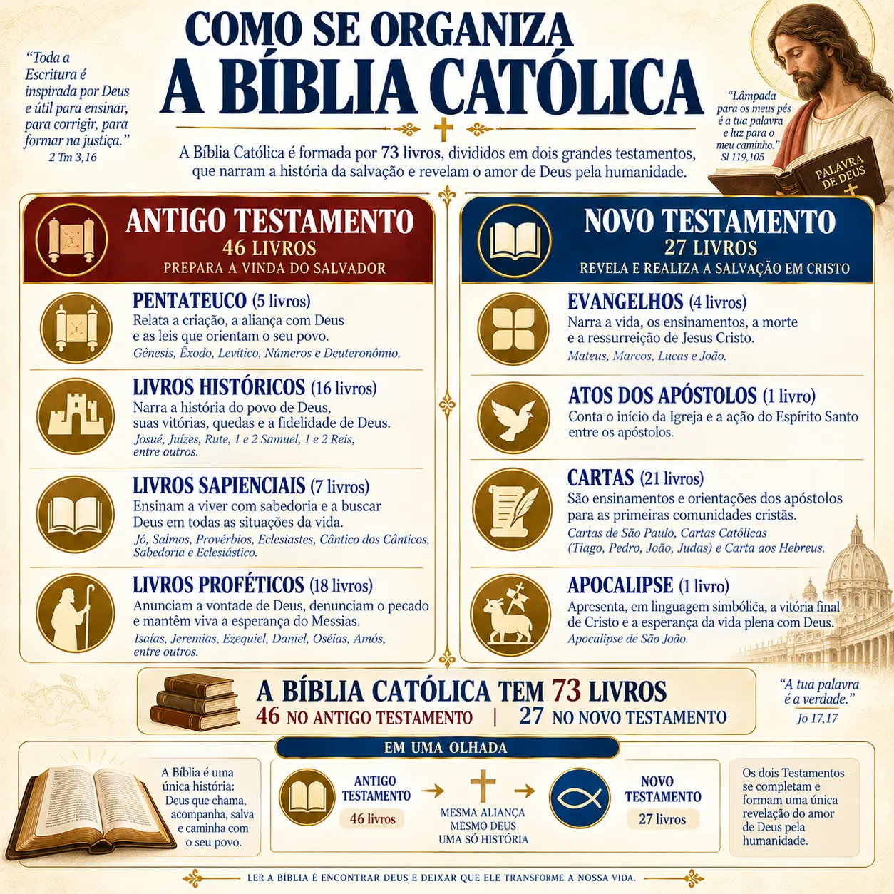 Como se organiza a Bíblia