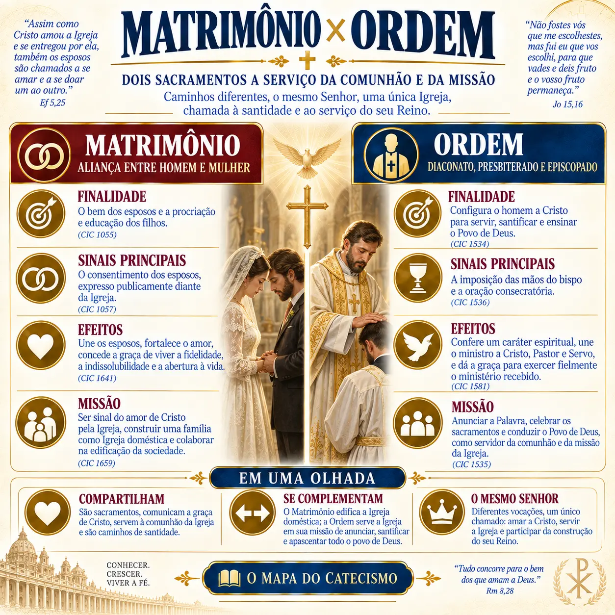 Matrimônio × Ordem