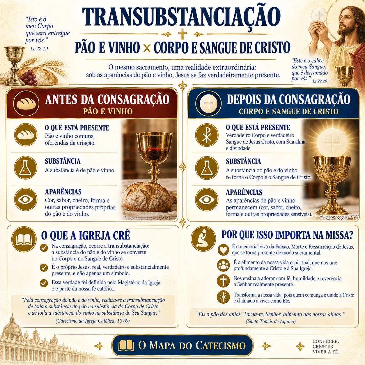 Transubstanciação: pão e vinho × Corpo e Sangue de Cristo